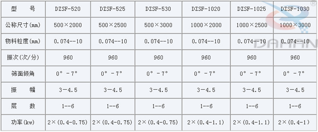 1030直線篩振動(dòng)篩技術(shù)參數(shù)